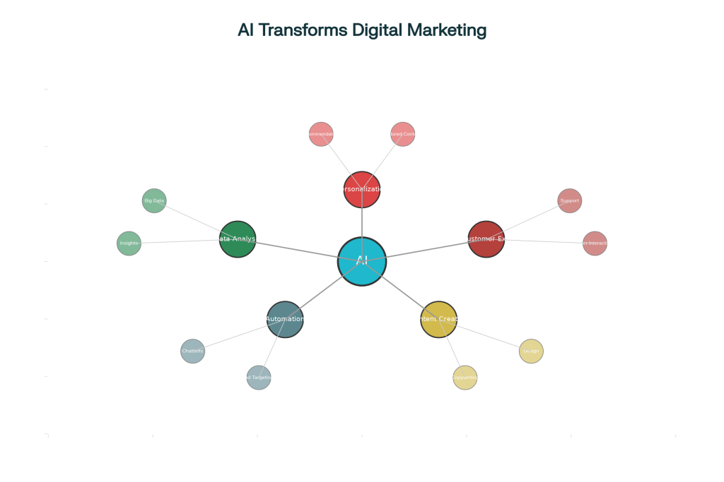 How AI is Transforming Digital Marketing in 2025: Trends and Insights